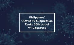 Philippines’ COVID-19 Suppression Ranks 66th out of 91 Countries